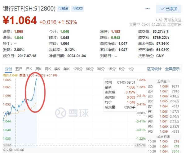 罕见！银行股集体上攻，瑞丰银行冲击涨停，银行ETF(512800)迅速冲高涨逾1.5%！