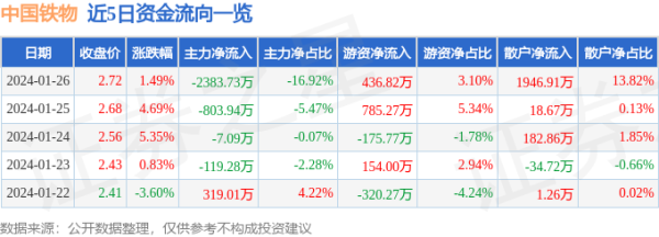 股票行情快报：中国铁物（000927）1月26日主力资金净卖出2383.73万元