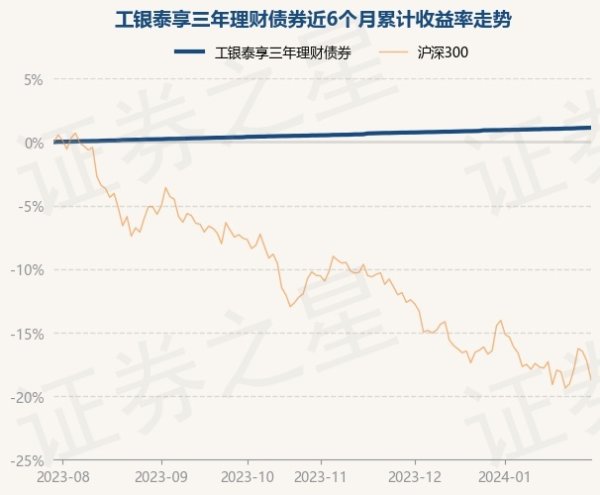 1月29日基金净值：工银泰享三年理财债券最新净值1.0036，涨0.01%