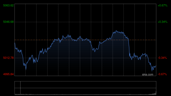 早盘：美股涨跌不一 标普500指数再创盘中新高