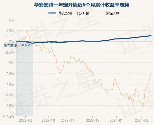 2月22日基金净值：华安安腾一年定开债最新净值1.0289，涨0.05%