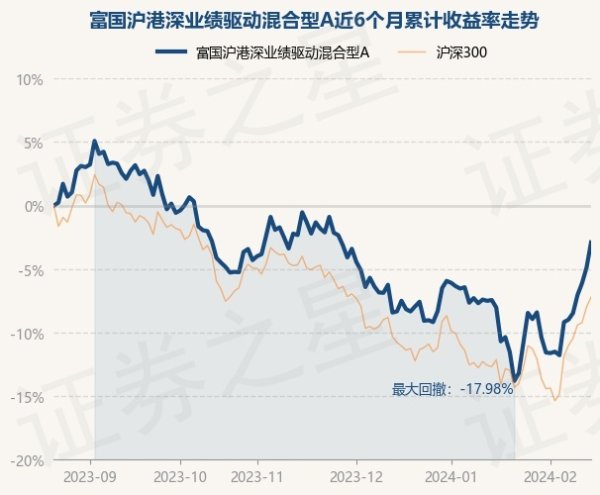 2月22日基金净值：富国沪港深业绩驱动混合型A最新净值1.5197，涨2.09%