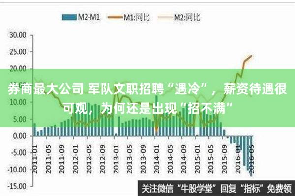 券商最大公司 军队文职招聘“遇冷”，薪资待遇很可观，为何还是